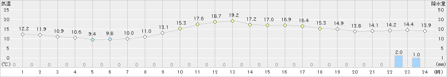 長岡(>2024年11月12日)のアメダスグラフ