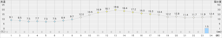 十日町(>2024年11月12日)のアメダスグラフ