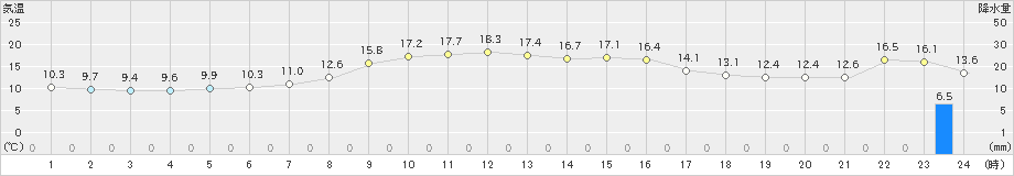 能生(>2024年11月12日)のアメダスグラフ