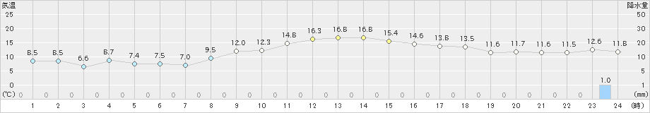 津南(>2024年11月12日)のアメダスグラフ