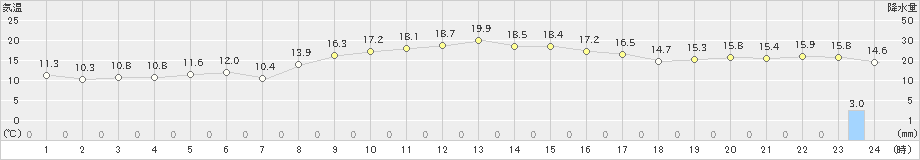 朝日(>2024年11月12日)のアメダスグラフ