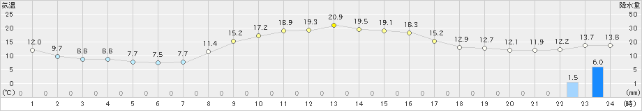 氷見(>2024年11月12日)のアメダスグラフ