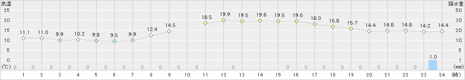 富山(>2024年11月12日)のアメダスグラフ