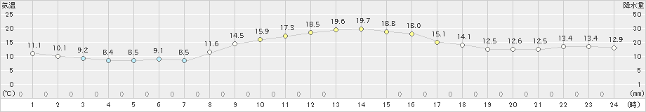 八尾(>2024年11月12日)のアメダスグラフ