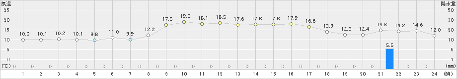 珠洲(>2024年11月12日)のアメダスグラフ