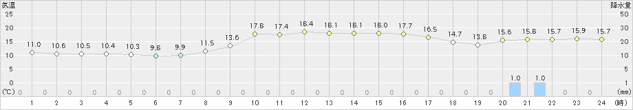 輪島(>2024年11月12日)のアメダスグラフ