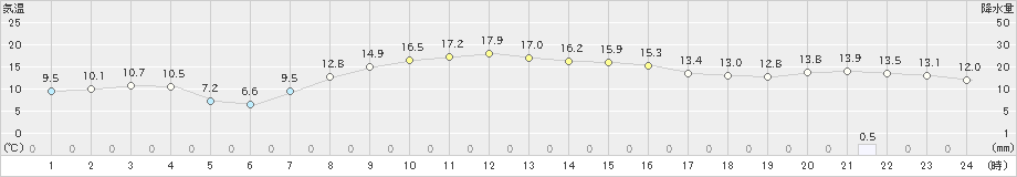 三井(>2024年11月12日)のアメダスグラフ