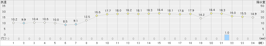 志賀(>2024年11月12日)のアメダスグラフ