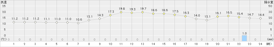 七尾(>2024年11月12日)のアメダスグラフ