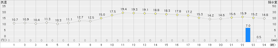 羽咋(>2024年11月12日)のアメダスグラフ