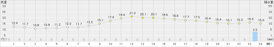 金沢(>2024年11月12日)のアメダスグラフ