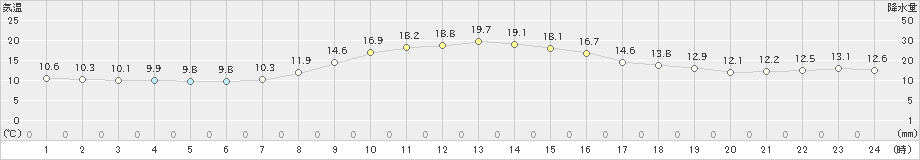 加賀中津原(>2024年11月12日)のアメダスグラフ