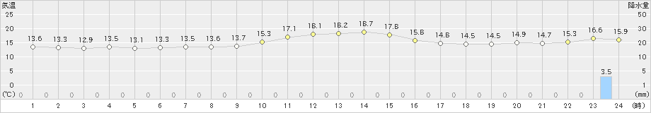 越廼(>2024年11月12日)のアメダスグラフ