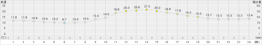 福井(>2024年11月12日)のアメダスグラフ