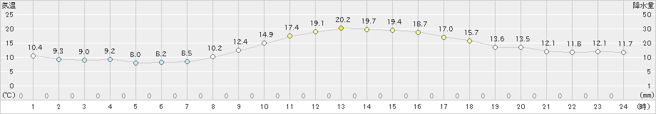 勝山(>2024年11月12日)のアメダスグラフ