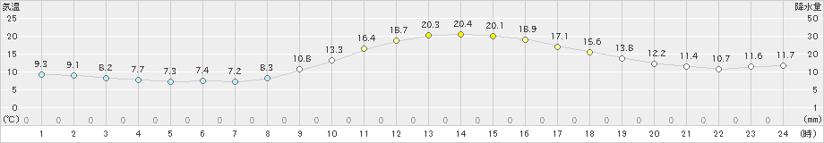 大野(>2024年11月12日)のアメダスグラフ