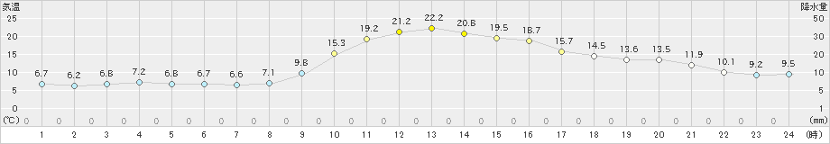 信楽(>2024年11月12日)のアメダスグラフ