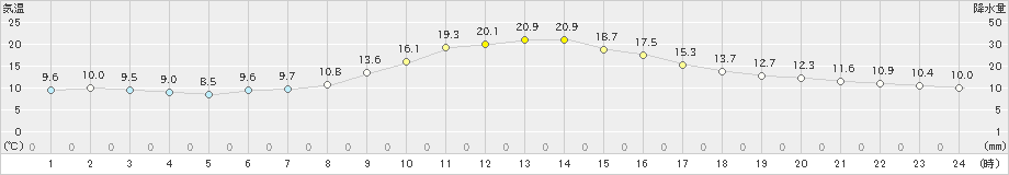 生野(>2024年11月12日)のアメダスグラフ