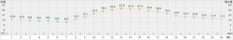 西脇(>2024年11月12日)のアメダスグラフ