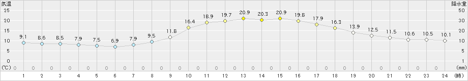 三田(>2024年11月12日)のアメダスグラフ