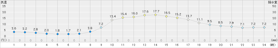 高野(>2024年11月12日)のアメダスグラフ