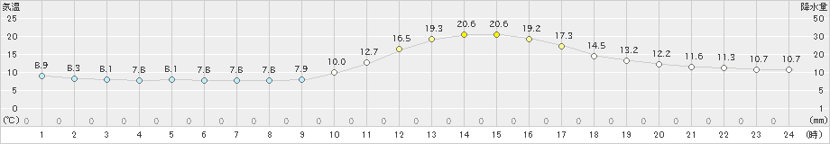 三次(>2024年11月12日)のアメダスグラフ