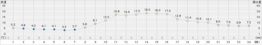 油木(>2024年11月12日)のアメダスグラフ