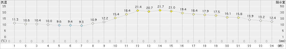 府中(>2024年11月12日)のアメダスグラフ