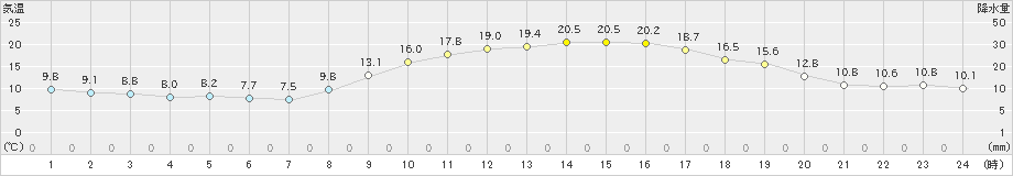 東広島(>2024年11月12日)のアメダスグラフ