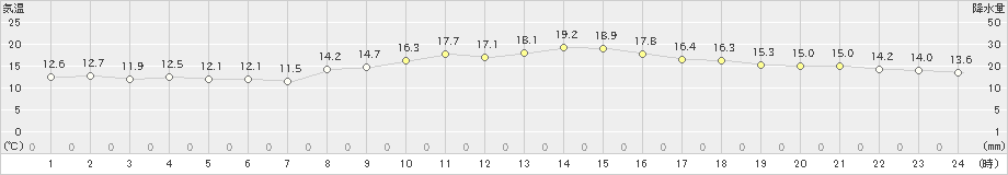 本郷(>2024年11月12日)のアメダスグラフ