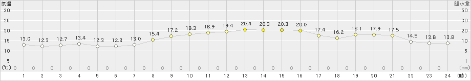 生口島(>2024年11月12日)のアメダスグラフ