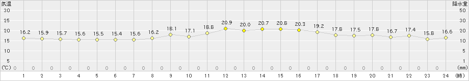 呉市蒲刈(>2024年11月12日)のアメダスグラフ