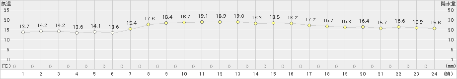 西郷岬(>2024年11月12日)のアメダスグラフ