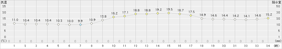 鹿島(>2024年11月12日)のアメダスグラフ