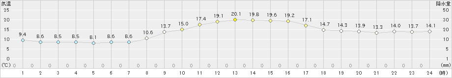 出雲(>2024年11月12日)のアメダスグラフ