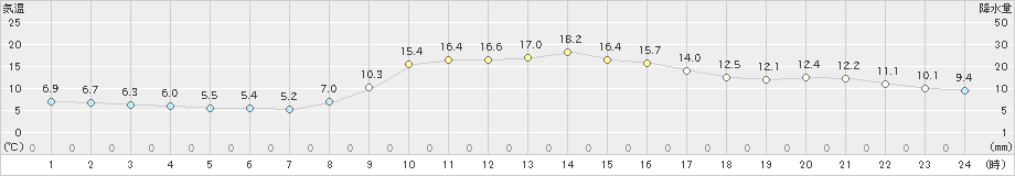 弥栄(>2024年11月12日)のアメダスグラフ