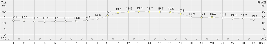 高津(>2024年11月12日)のアメダスグラフ