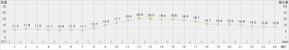 益田(>2024年11月12日)のアメダスグラフ