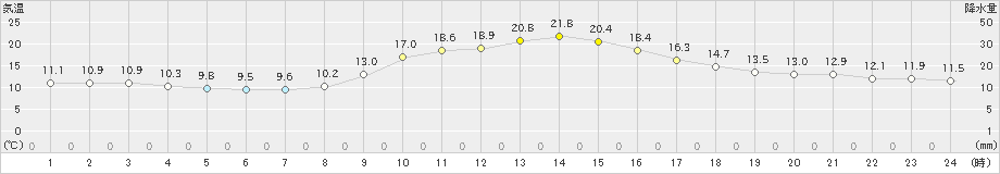 津和野(>2024年11月12日)のアメダスグラフ