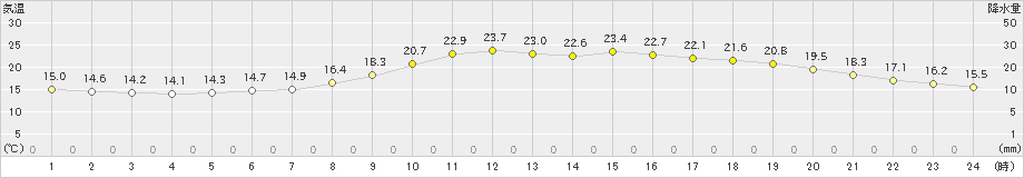 高知(>2024年11月12日)のアメダスグラフ