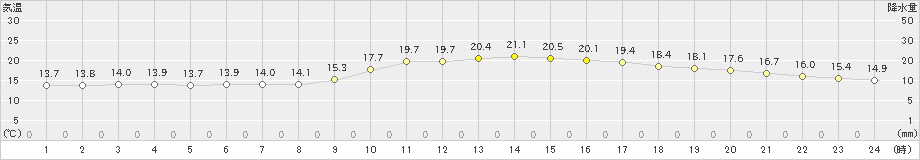 八幡(>2024年11月12日)のアメダスグラフ