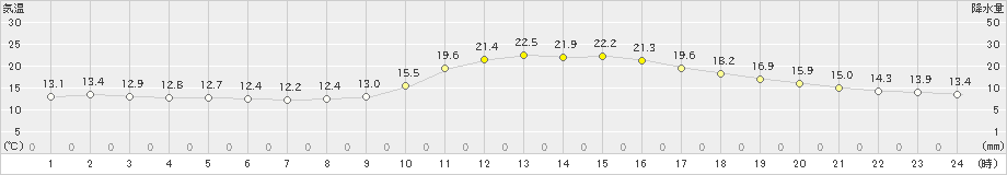 飯塚(>2024年11月12日)のアメダスグラフ