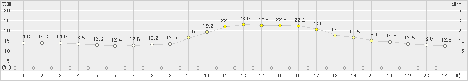 日田(>2024年11月12日)のアメダスグラフ