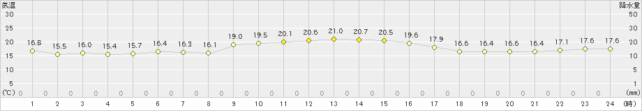 芦辺(>2024年11月12日)のアメダスグラフ