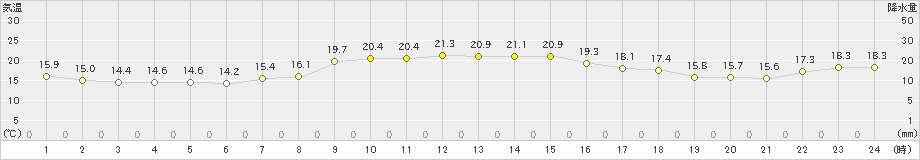 平戸(>2024年11月12日)のアメダスグラフ