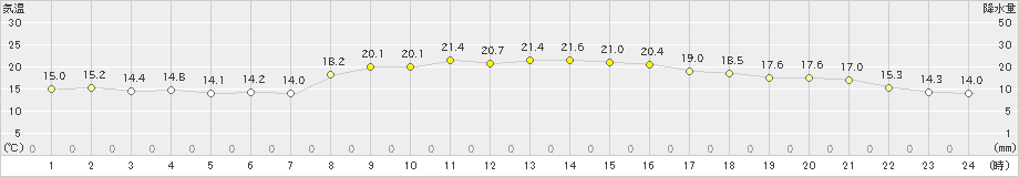 福江(>2024年11月12日)のアメダスグラフ