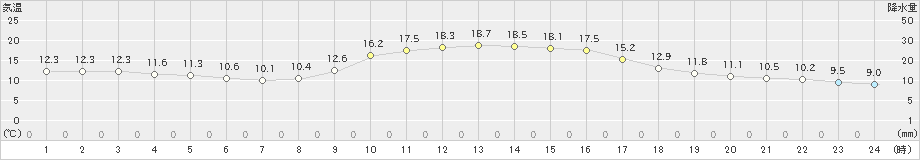 南小国(>2024年11月12日)のアメダスグラフ