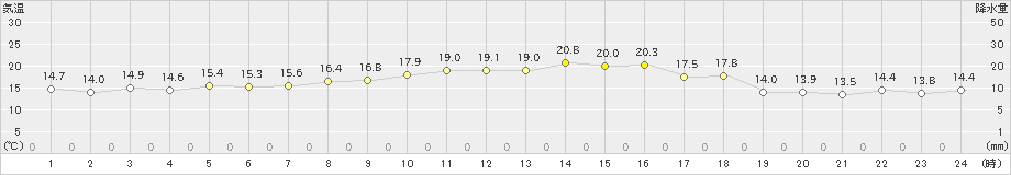 益城(>2024年11月12日)のアメダスグラフ