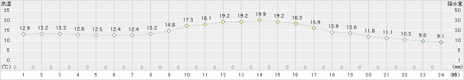 南阿蘇(>2024年11月12日)のアメダスグラフ