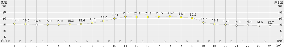 水俣(>2024年11月12日)のアメダスグラフ